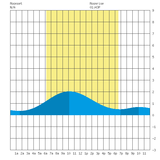 Pukoo Harbor tide chart for Wednesday, September 11, 2024