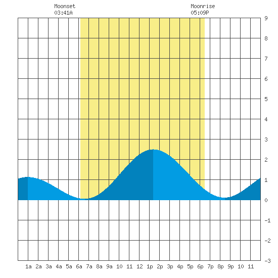 Pukoo Harbor tide chart for Sunday, September 15, 2024