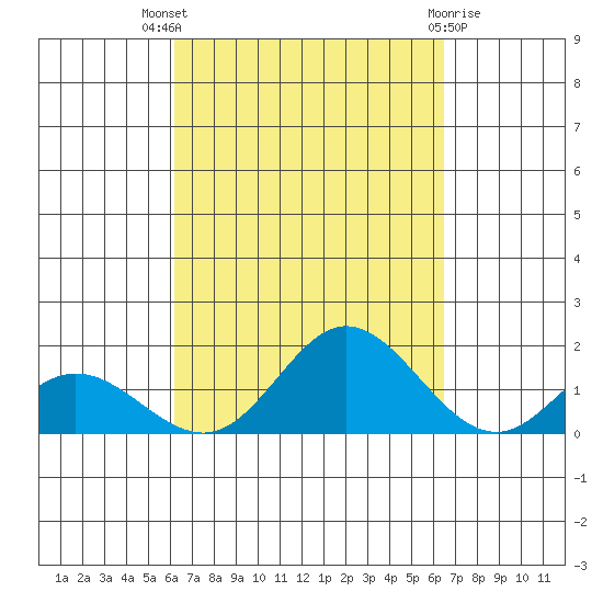 Pukoo Harbor tide chart for Monday, September 16, 2024