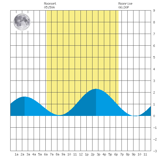 Pukoo Harbor tide chart for Tuesday, September 17, 2024