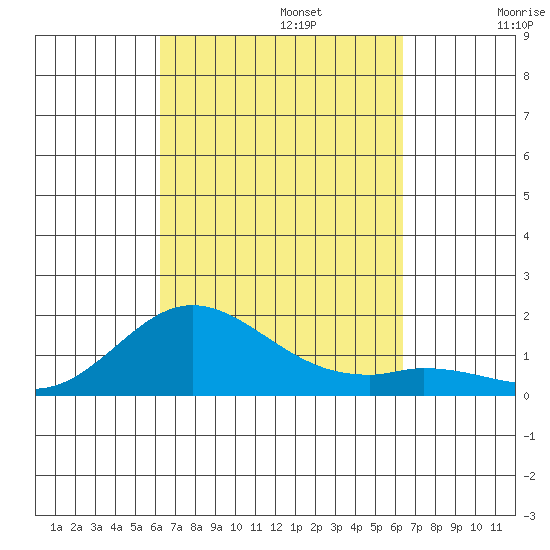 Pukoo Harbor tide chart for Monday, September 23, 2024