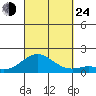 Pukoo Harbor tide chart for Tuesday, September 24, 2024