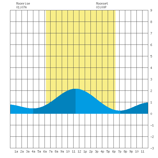 Pukoo Harbor tide chart for Thursday, September 26, 2024