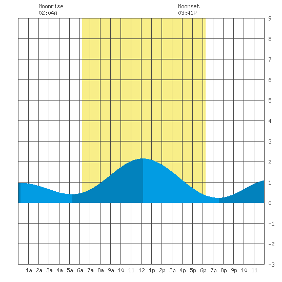 Pukoo Harbor tide chart for Friday, September 27, 2024