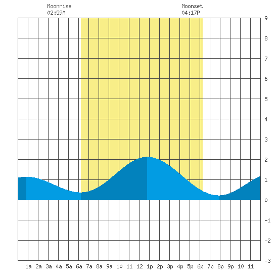 Pukoo Harbor tide chart for Saturday, September 28, 2024