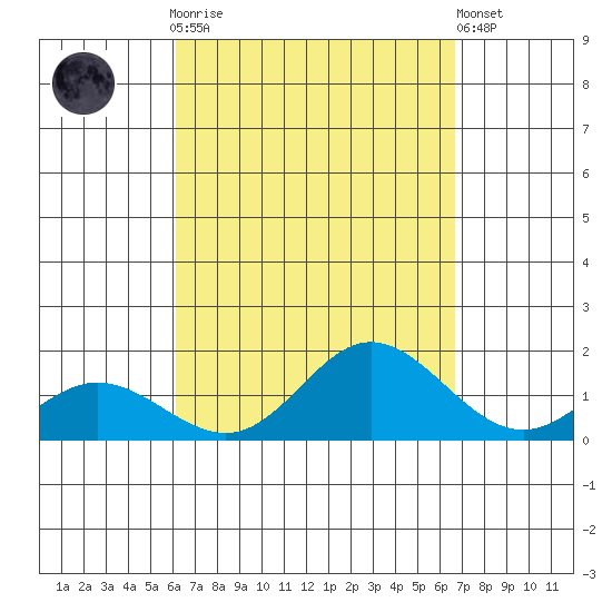 Pukoo Harbor tide chart for Monday, September 2, 2024