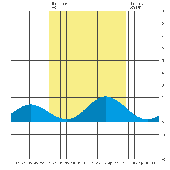 Pukoo Harbor tide chart for Tuesday, September 3, 2024