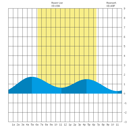 Pukoo Harbor tide chart for Friday, September 6, 2024