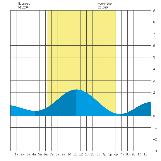 Pukoo Harbor tide chart for Saturday, October 12, 2024