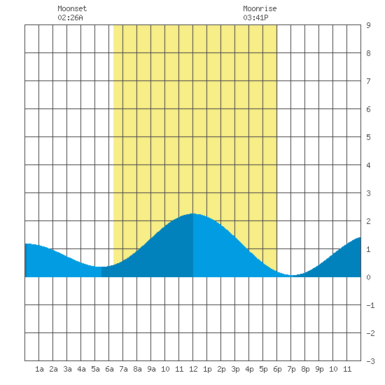 Pukoo Harbor tide chart for Sunday, October 13, 2024