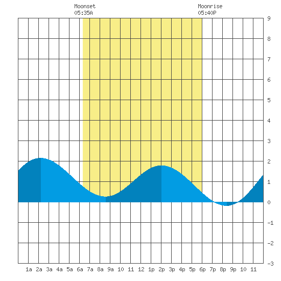 Pukoo Harbor tide chart for Wednesday, October 16, 2024