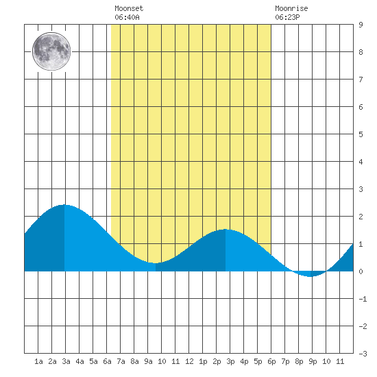 Pukoo Harbor tide chart for Thursday, October 17, 2024