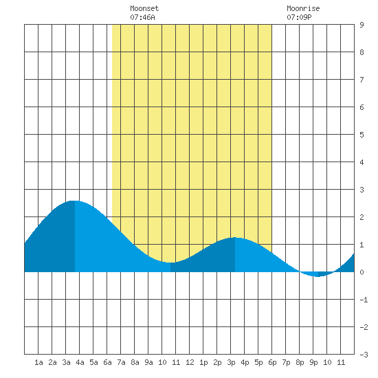 Pukoo Harbor tide chart for Friday, October 18, 2024