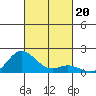 Pukoo Harbor tide chart for Sunday, October 20, 2024