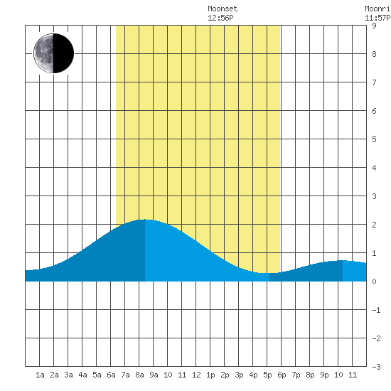 Pukoo Harbor tide chart for Wednesday, October 23, 2024