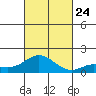 Pukoo Harbor tide chart for Thursday, October 24, 2024