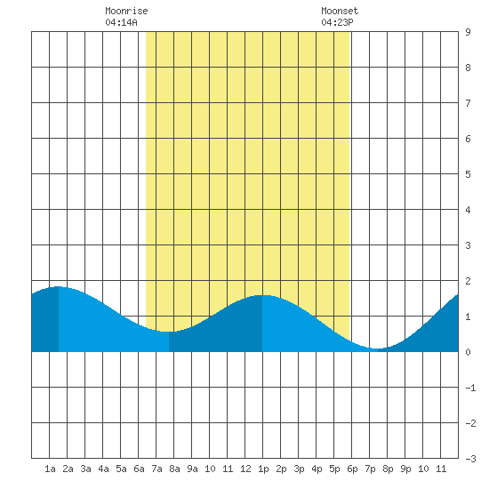 Pukoo Harbor tide chart for Tuesday, October 29, 2024