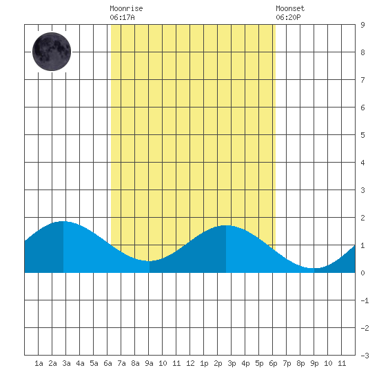 Pukoo Harbor tide chart for Wednesday, October 2, 2024