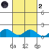 Pukoo Harbor tide chart for Wednesday, October 2, 2024