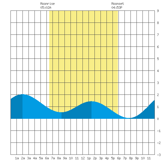 Pukoo Harbor tide chart for Wednesday, October 30, 2024