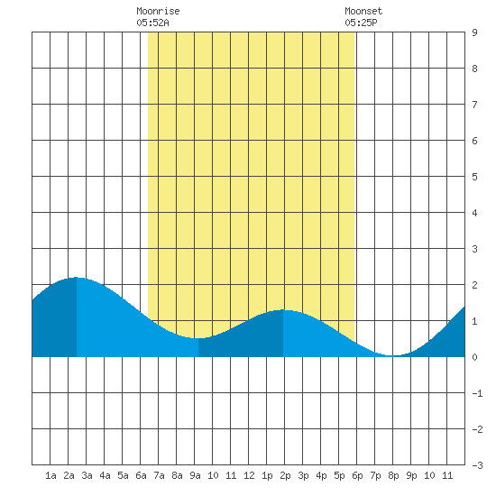 Pukoo Harbor tide chart for Thursday, October 31, 2024