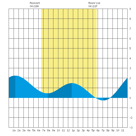 Pukoo Harbor tide chart for Wednesday, November 13, 2024