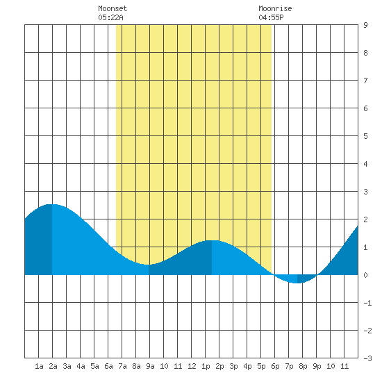 Pukoo Harbor tide chart for Thursday, November 14, 2024