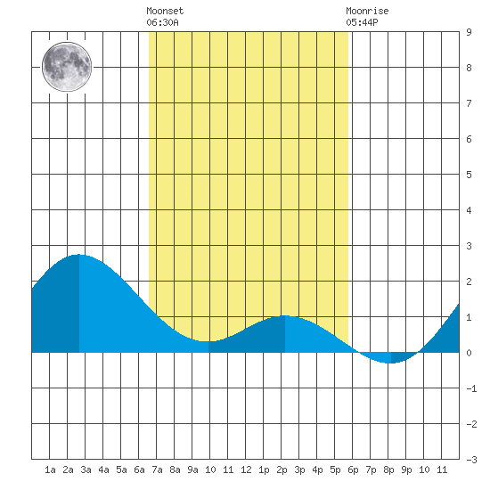Pukoo Harbor tide chart for Friday, November 15, 2024