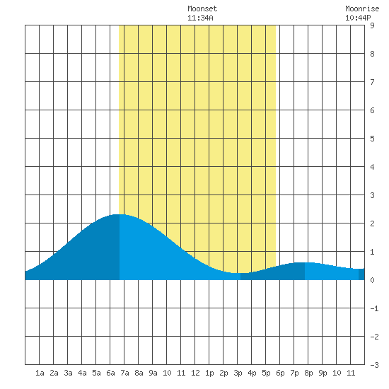 Pukoo Harbor tide chart for Wednesday, November 20, 2024