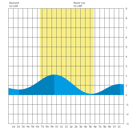 Pukoo Harbor tide chart for Saturday, November 9, 2024