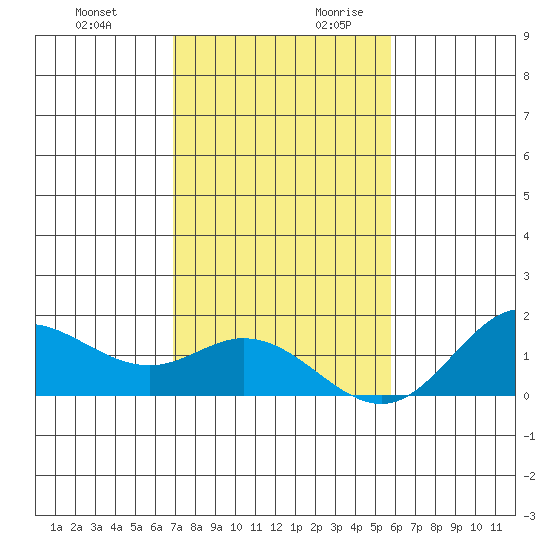 Pukoo Harbor tide chart for Tuesday, December 10, 2024