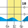 Pukoo Harbor tide chart for Tuesday, December 10, 2024