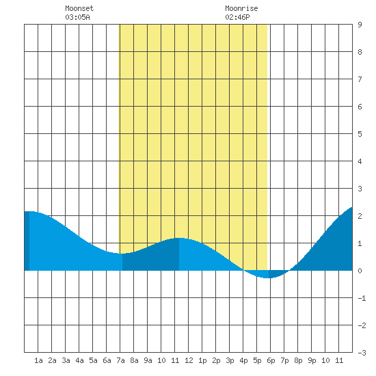 Pukoo Harbor tide chart for Wednesday, December 11, 2024
