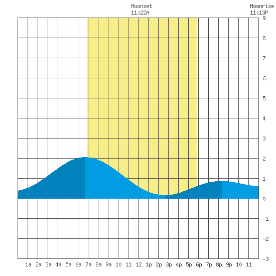 Pukoo Harbor tide chart for Friday, December 20, 2024