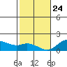 Pukoo Harbor tide chart for Tuesday, December 24, 2024