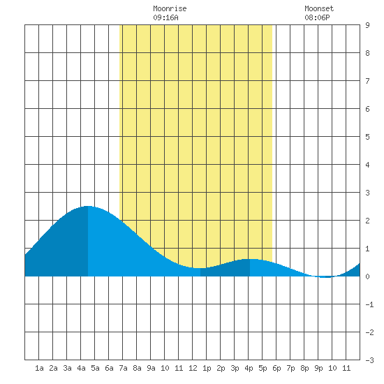 Pukoo Harbor tide chart for Tuesday, December 3, 2024