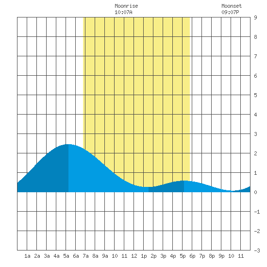 Pukoo Harbor tide chart for Wednesday, December 4, 2024