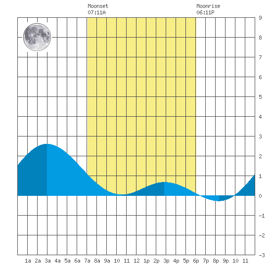 Pukoo Harbor tide chart for Monday, January 13, 2025