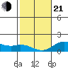 Pukoo Harbor tide chart for Tuesday, January 21, 2025