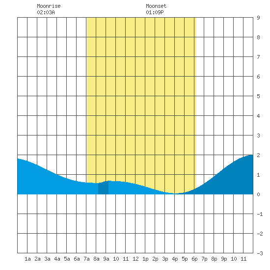 Pukoo Harbor tide chart for Thursday, January 23, 2025