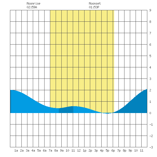 Pukoo Harbor tide chart for Friday, January 24, 2025