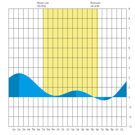 Pukoo Harbor tide chart for Monday, January 27, 2025
