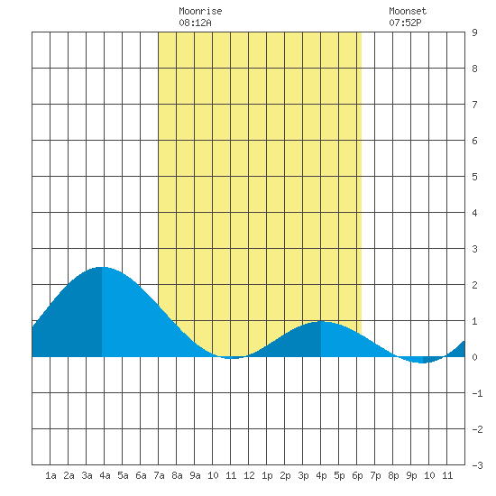 Pukoo Harbor tide chart for Thursday, January 30, 2025