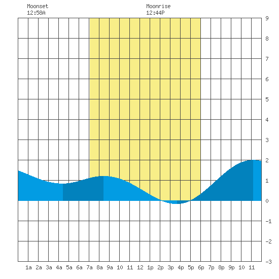 Pukoo Harbor tide chart for Tuesday, January 7, 2025