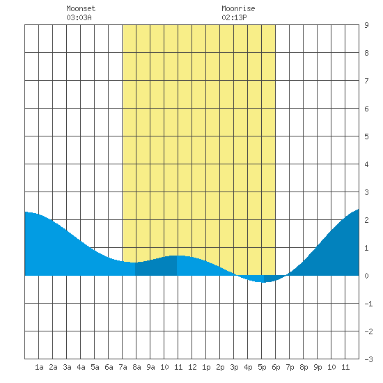 Pukoo Harbor tide chart for Thursday, January 9, 2025