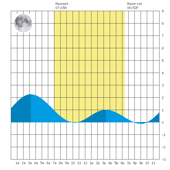 Pukoo Harbor tide chart for Wednesday, February 12, 2025