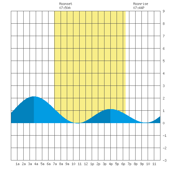 Pukoo Harbor tide chart for Thursday, February 13, 2025