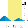 Pukoo Harbor tide chart for Thursday, February 13, 2025