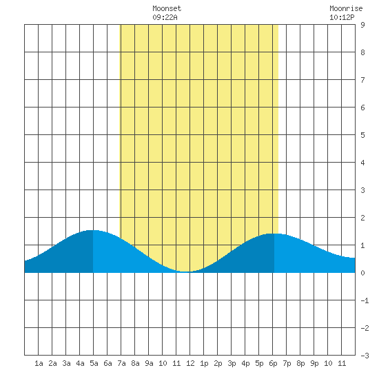 Pukoo Harbor tide chart for Sunday, February 16, 2025