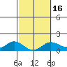 Pukoo Harbor tide chart for Sunday, February 16, 2025